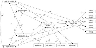 The Mediating Effect of Bicultural Self-Efficacy on Acculturation and Career Decision-Making Self-Efficacy for International Students in South Korea